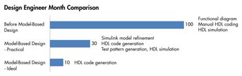 图4.在采用基于模型的设计之后实现的时间节省。