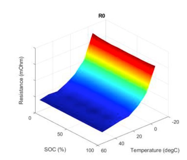 图3.由参数估计产生的查找表的可视化，示出了作为充电状态和温度的函数的内阻。