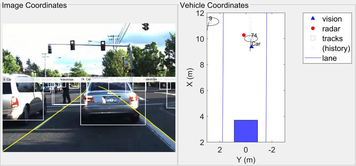 图4。这里使用的多目标跟踪器,雷达数据融合和视觉检测数据产生一个更准确的估计车辆的位置。