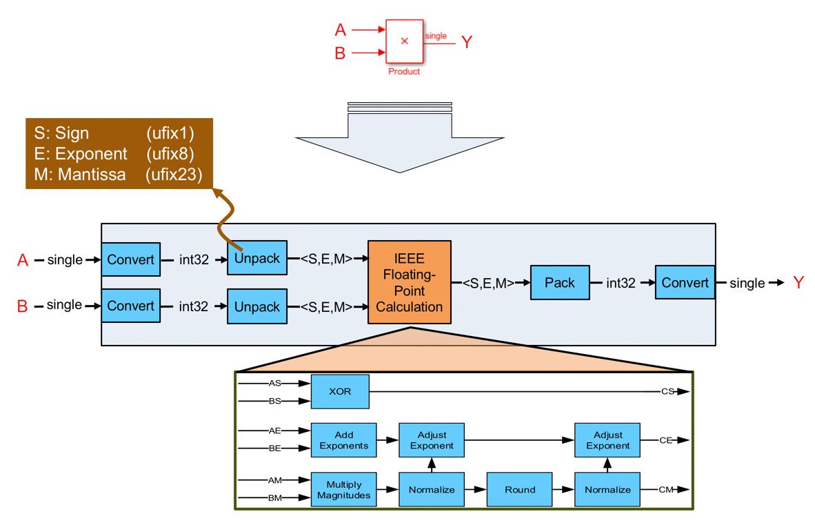 图1所示。如何HDL编码单精度浮点乘法运算映射到定点硬件资源。