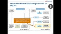 DO-178的最佳实践包括从建模到软件开发过程的基于模型设计的关键考虑因素、方法和基本能力