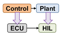 使用HIL测试硬件原型，而不是测试控制算法。转换物理模型为C代码并在控制器硬件实时模拟。