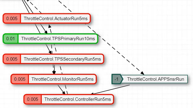 使用用于模拟和代码生成的调度编辑器显式地调度模型组件的执行，包括导出函数和基于速率的模型，其中每个指定的分区在生成的代码中都有一个入口点。