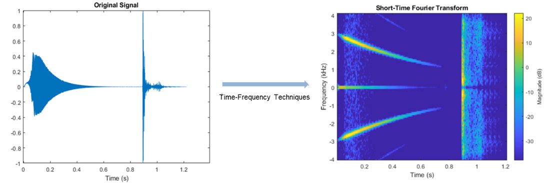 利用短时傅里叶变换的信号谱图。谱图显示了频率含量随时间的变化。