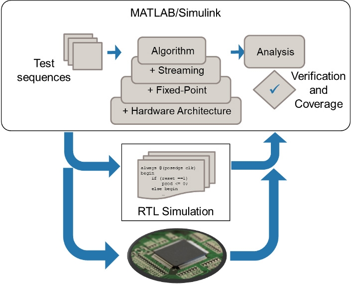 协同模拟您的MATLAB和Simulink，以及您的实现设金宝app计运行在一个受支持的模拟器或FPGA板上。金宝app