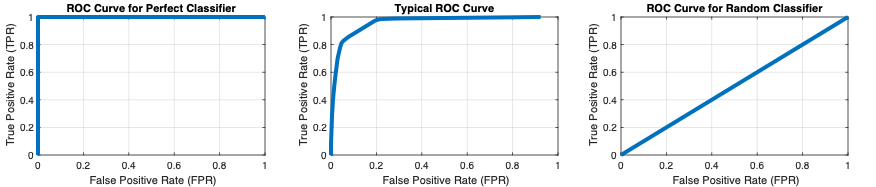 使用perfcurve函数计算的ROC曲线（从左到右）适用于完美分类器、典型分类器和不优于随机猜测的分类器。
