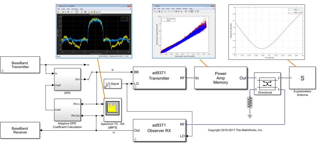 图11。Simulink模型的例子金宝app包括AD9371发射机，加载在s参数天线上的非线性射频功率放大器，以及带有数字预失真算法的闭环反馈环路，以改善线性度。