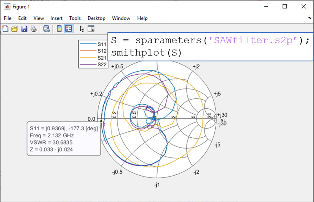 图4. SAW滤波器S参数的SMITH绘图可视化作为频率的函数。