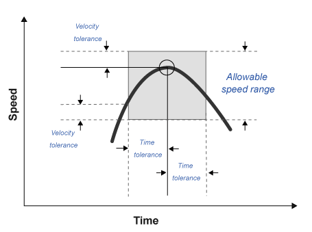 速度与时间曲线图表示允许速度范围减少的速度