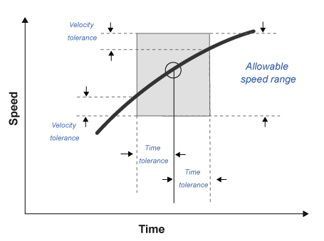 速度与时间曲线图表示允许速度范围增加速度
