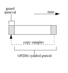 OFDM符号周期
