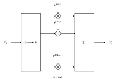 OFDM调制器显示串并联转换,后跟一个N银行复杂的调节器,分别对应于每个OFDM副载波,然后总结