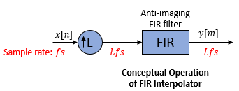 FIR插值器包含一个上采样器和一个反成像FIR滤波器。