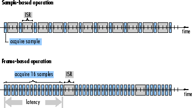 显示如何在基于样本的操作和基于框架的操作中获取样本的快照。在基于样本的操作中，每个样本之间有一个ISR。在基于帧的操作中，一帧样本之间有一个ISR，在本例中为16。