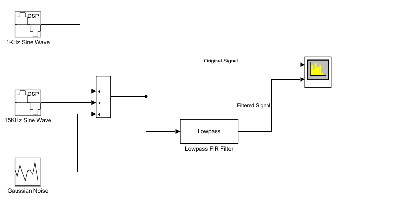 基本滤波器模型模板包含两个正弦波模块、一个高斯噪声模块、一个低通FIR滤波器模块和一个频谱分析仪模块。两个正弦波块和高斯噪声块馈入一个加法器。加法器块的输出是带噪声的正弦信号。这个噪声信号被送入低通滤波器块。低通滤波器块的输出是滤波后的信号。将噪声信号和滤波后的信号送入频谱分析仪，显示两种信号的频谱。