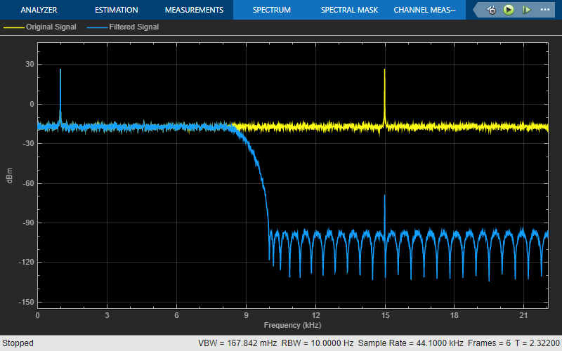 频谱分析仪的输出显示两个信号。黄色的原始信号未衰减，峰值为1千赫和15千赫。滤过的蓝色信号在10khz后减弱。