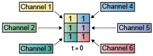 3 × 2矩阵，每个索引处包含1。每个元素代表一个通道。在t = 0时，矩阵显示出6个通道。