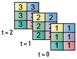 三个3 × 2矩阵分别在t= 0, t= 1，和t= 2处。在t = 0时，所有元素都等于1。在t = 1时，所有元素都等于2。在t = 2时，所有元素都等于3。