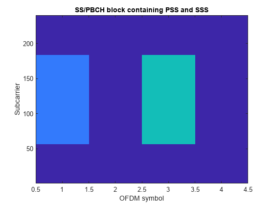 图中包含一个轴对象。包含PSS和SSS标题SS / PBCH块的轴对象包含类型图像的对象。