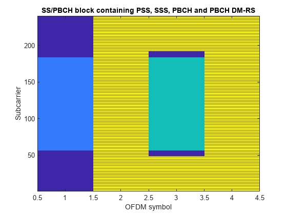 图中包含一个轴对象。具有包含PSS，SSS，PBCH和PBCH DM-RS的标题SS / PBCH块的轴对象包含类型图像的对象。