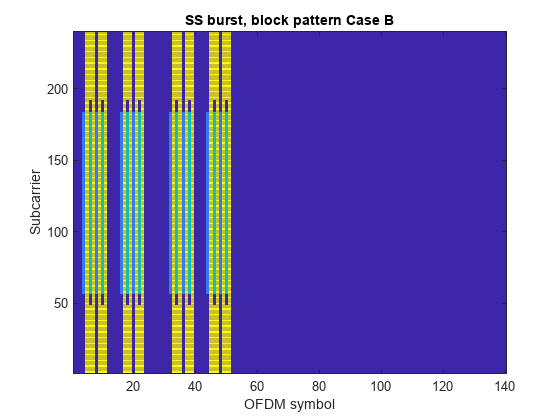 图中包含一个轴对象。具有标题SS突发的轴对象，块模式CASE B包含类型图像的对象。