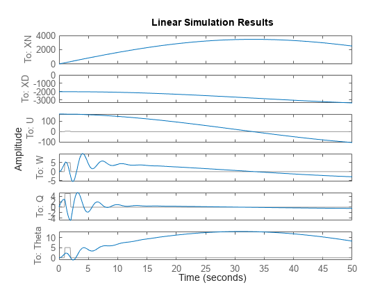 图中包含6个轴对象。坐标轴对象1包含2个类型为line的对象。这些对象代表驱动输入，linSys。axis对象2包含2个类型为line的对象。这些对象代表驱动输入，linSys。坐标轴对象3包含2个类型为line的对象。这些对象代表驱动输入，linSys。axis对象4包含2个类型为line的对象。这些对象代表驱动输入，linSys。axis对象5包含2个类型为line的对象。 These objects represent Driving inputs, linSys. Axes object 6 contains 2 objects of type line. These objects represent Driving inputs, linSys.