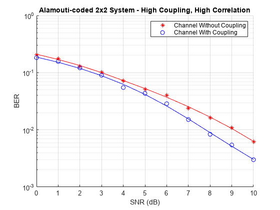 图正交空时分组编码包含一个轴对象。标题为Alamouti-coded 2x2 System - High Coupling, High Correlation的axis对象包含24个line类型的对象。这些对象表示没有耦合的通道、有耦合的通道。
