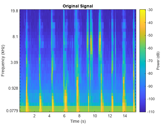 图中包含一个轴对象。标题为Original Signal的axis对象包含一个类型为image的对象。