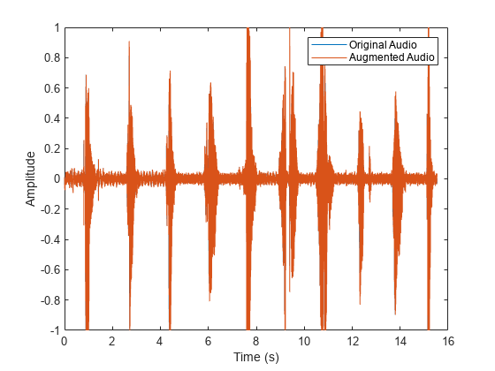 图中包含一个轴对象。轴对象包含两个类型为line的对象。这些对象代表原始音频，增强音频。