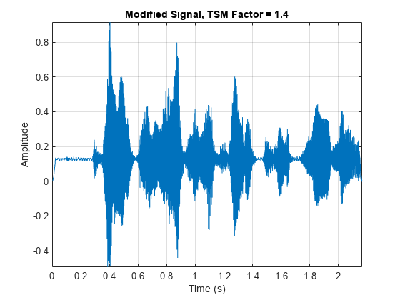 图中包含一个轴对象。标题为Modified Signal, TSM Factor = 1.4的axis对象包含一个类型为line的对象。