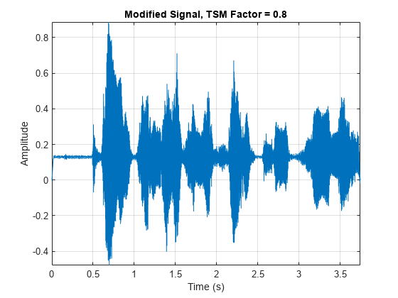 图中包含一个轴对象。标题为Modified Signal, TSM Factor = 0.8的axes对象包含一个类型为line的对象。
