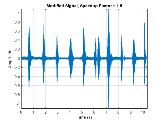 图中包含一个轴对象。标题为Modified Signal, Speedup Factor = 1.5的axes对象包含一个类型为line的对象。