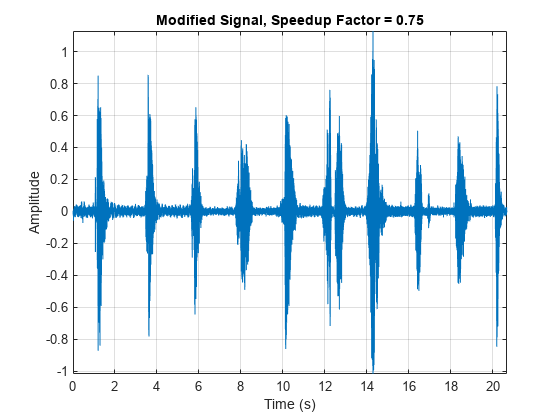 图中包含一个轴对象。标题为Modified Signal, Speedup Factor = 0.75的轴对象包含一个类型为line的对象。