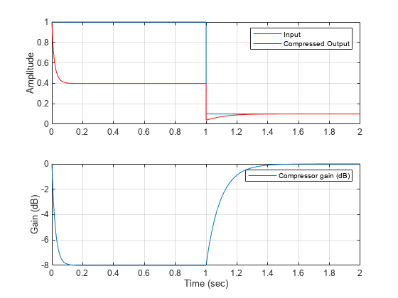 图中包含2个轴。axis 1包含2个类型为line的对象。这些对象表示输入、压缩输出。Axes 2包含一个类型为line的对象。该对象表示压缩机增益(dB)。