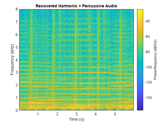 图包含一个坐标轴对象。坐标轴对象与标题恢复谐波+敲击的声音,包含时间(s), ylabel频率(赫兹)包含一个类型的对象的形象。