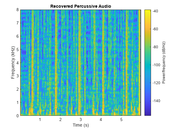 图包含一个坐标轴对象。坐标轴对象与标题恢复敲击的音频,包含时间(s), ylabel频率(赫兹)包含一个类型的对象的形象。