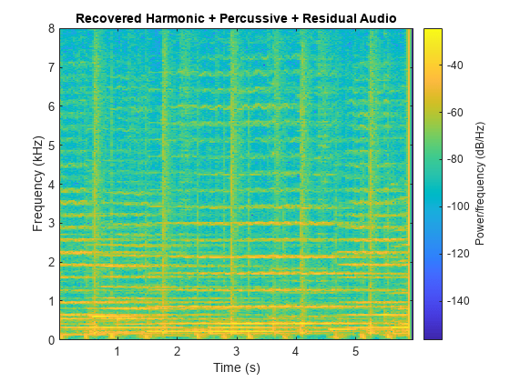 图包含一个坐标轴对象。坐标轴对象与标题恢复谐波+冲击+残余音频,包含时间(s), ylabel频率(赫兹)包含一个类型的对象的形象。