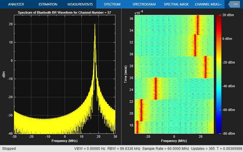 图Spectrum Analyzer包含2轴对象和其他类型的uiflowcontainer, uimenu, uitoolbar对象。标题为“蓝牙BR波形频谱通道号= 57”的轴对象1包含一个类型为line的对象。这个对象表示通道1。标题为“蓝牙BR波形频谱通道数= 57”的轴对象2包含一个类型为image的对象。