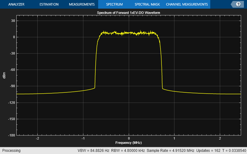 Figure Spectrum Analyzer包含一个轴和其他类型的uiflowcontainer, uimenu, uitoolbar对象。标题为“前向1xEV-DO波形谱”的轴包含一个线型对象。该对象表示通道1。