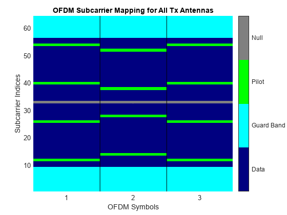 图所有Tx天线OFDM子载波映射包含一个坐标轴对象。坐标轴对象与标题所有Tx天线OFDM子载波映射,包含OFDM符号,ylabel副载波索引包含3图像类型的对象,线。