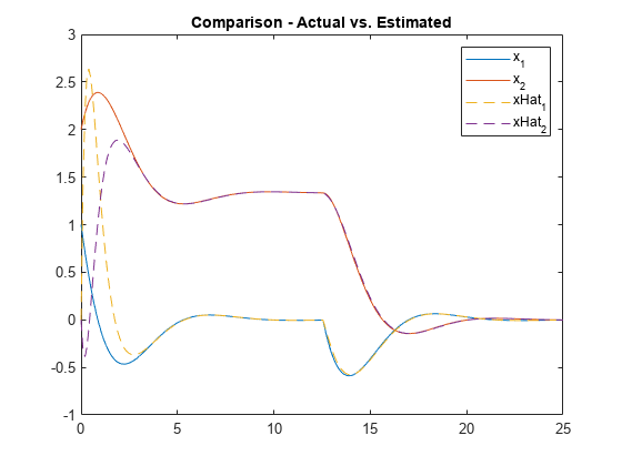 图包含一个坐标轴对象。坐标轴对象与标题比较实际与估计包含4线类型的对象。这些对象代表x_1、x_2 xHat_1 xHat_2。