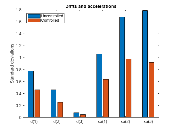 图中包含一个轴对象。标题为drift和accelerations的axis对象包含两个类型为bar的对象。这些对象代表不受控制的、受控的。