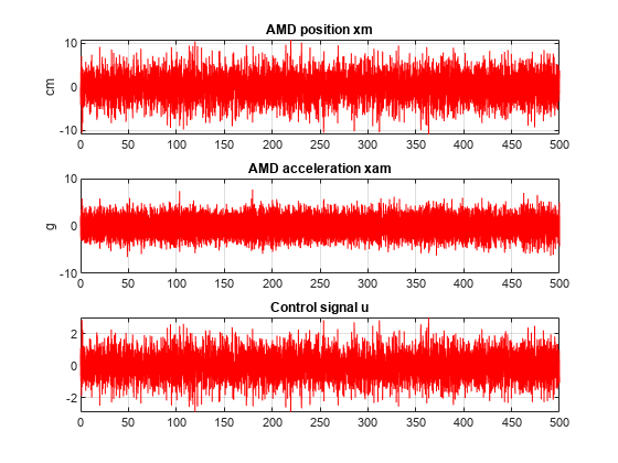 图中包含3个轴对象。标题为AMD position xm的轴对象1包含一个类型为line的对象。带有标题的轴对象2 AMD加速测试包含一个类型为line的对象。控制信号u包含一个类型为line的对象。