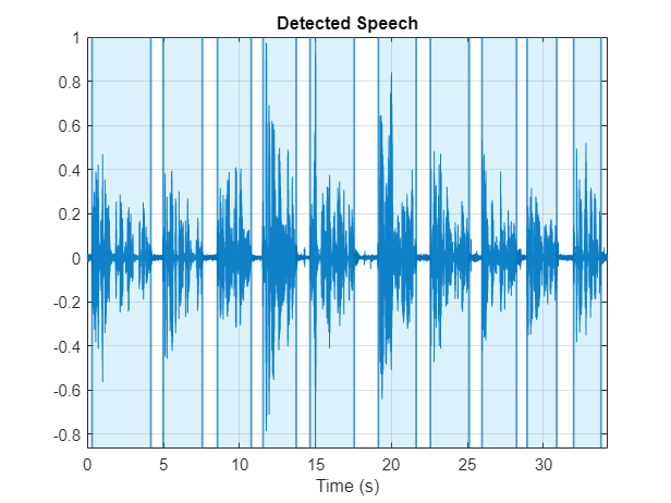 图中包含一个轴对象。标题为“检测语音”的轴对象包含31个类型为line、constantline、patch的对象。