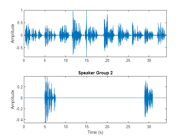 图中包含2个轴对象。axis对象1包含一个类型为line的对象。标题为Speaker Group 2的轴对象2包含一个类型为line的对象。