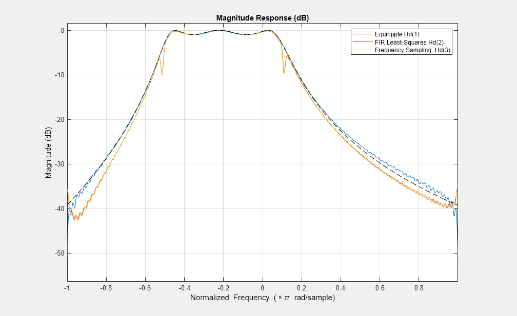 图形过滤器可视化工具-幅度响应(dB)包含一个轴对象和其他类型的uitoolbar, uimenu对象。标题为“大小响应(dB)”的轴对象包含5个类型为line的对象。这些对象代表Equiripple Hd(1)， FIR最小二乘Hd(2)，频率采样Hd(3)。GydF4y2Ba