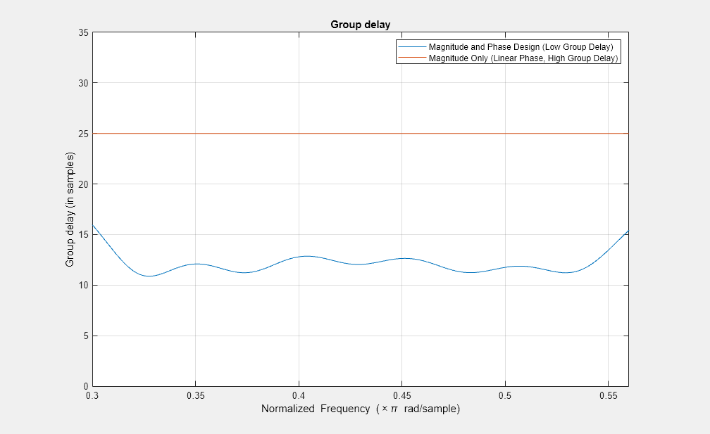 Figure Filter Visualization Tool-Group delay包含一个轴对象和uitoolbar、uimenu类型的其他对象。标题为Group delay的轴对象包含两个line类型的对象。这些对象表示幅值和相位设计（低群延迟）、仅幅值（线性相位、高群延迟）。GydF4y2Ba