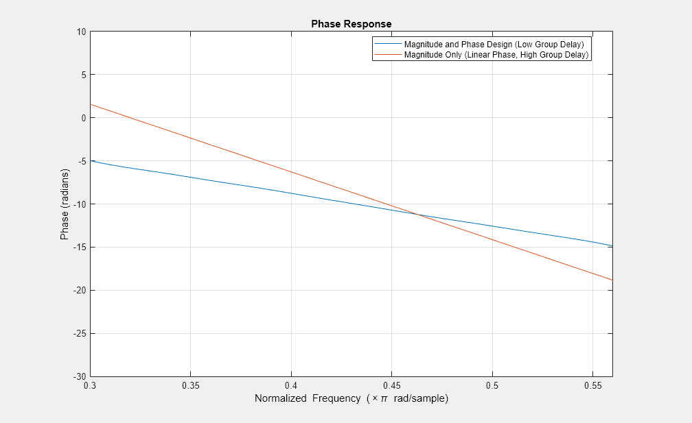 Figure Filter Visualization Tool-相位响应包含一个axes对象和uitoolbar、uimenu类型的其他对象。标题为Phase Response的axes对象包含两个line类型的对象。这些对象表示幅值和相位设计（低群延迟）、仅幅值（线性相位、高群延迟）。GydF4y2Ba