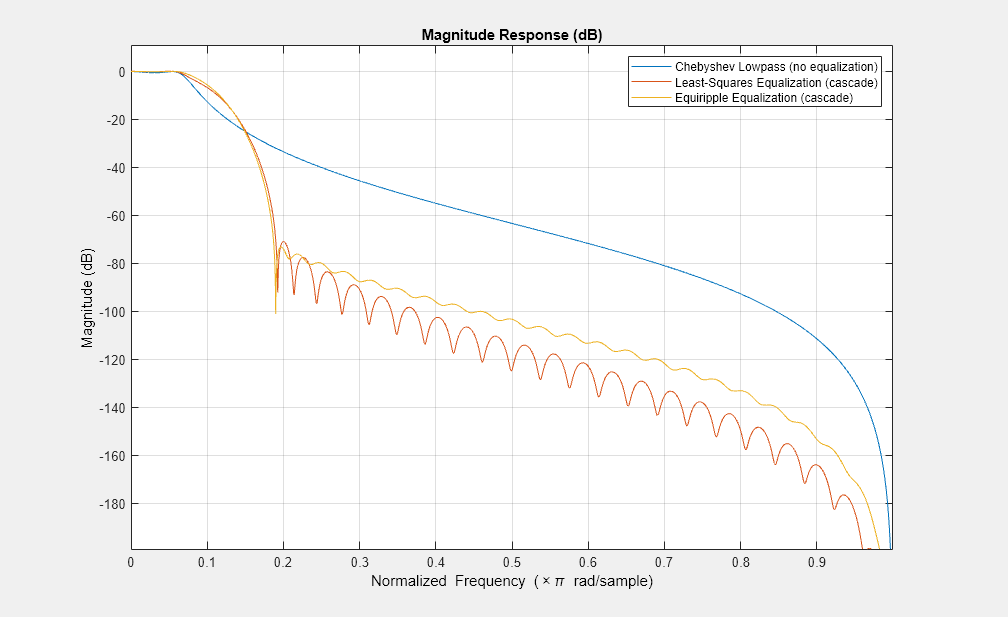 图形过滤器可视化工具-幅度响应(dB)包含一个轴对象和其他类型的uitoolbar, uimenu对象。标题为“大小响应(dB)”的轴对象包含3个类型为line的对象。这些对象代表Chebyshev Lowpass(无均衡)，最小二乘均衡(级联)，Equiripple均衡(级联)。GydF4y2Ba