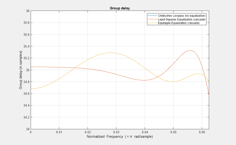 图形过滤可视化工具-组延迟包含一个轴对象和其他类型的uitoolbar, uimenu对象。具有标题组延迟的轴对象包含3个类型为line的对象。这些对象代表Chebyshev Lowpass(无均衡)，最小二乘均衡(级联)，Equiripple均衡(级联)。GydF4y2Ba